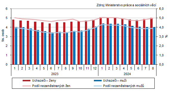 Uchazei o zamstnn a podl nezamstnanch osob v evidenci adu prce v Karlovarskm kraji podle pohlav 